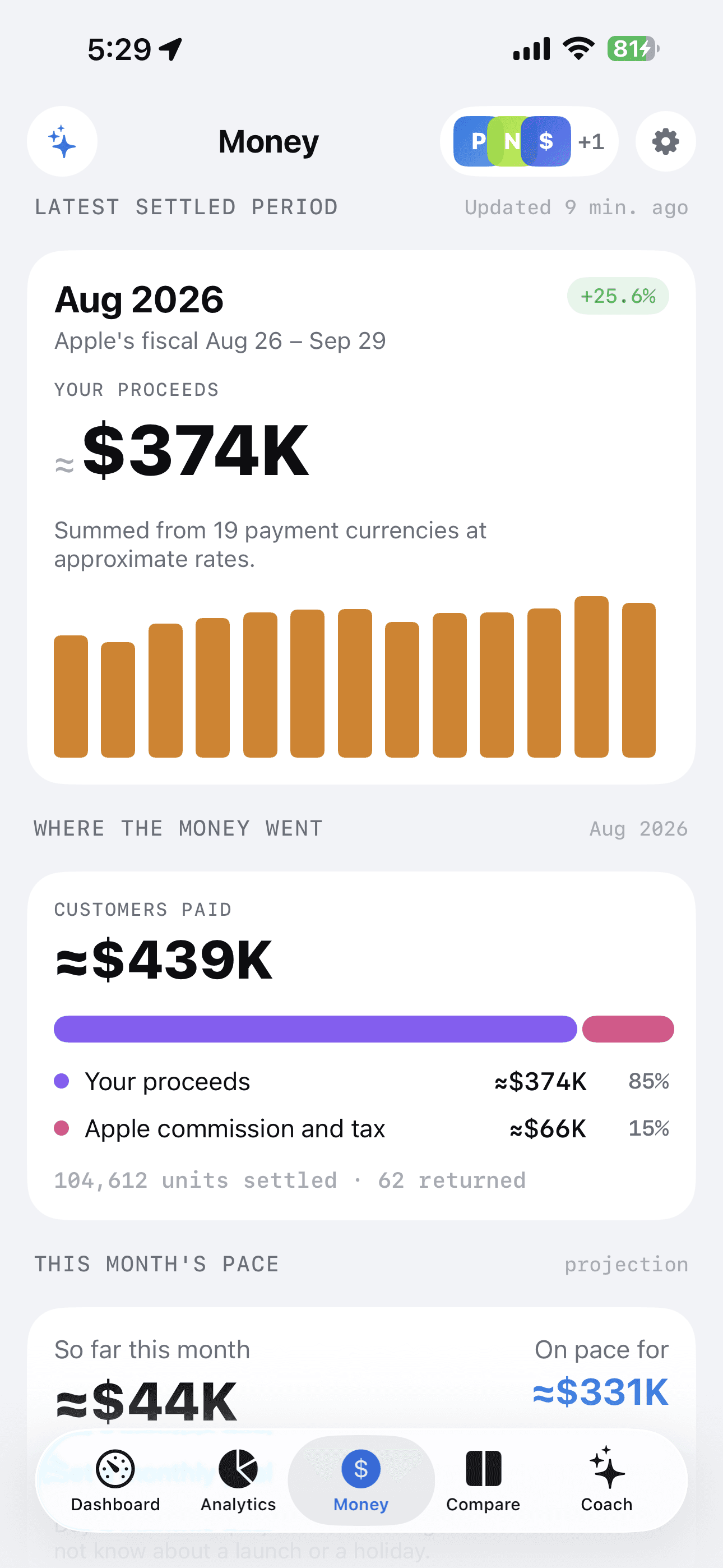 Cool Developer — the latest settled period, and where the money went