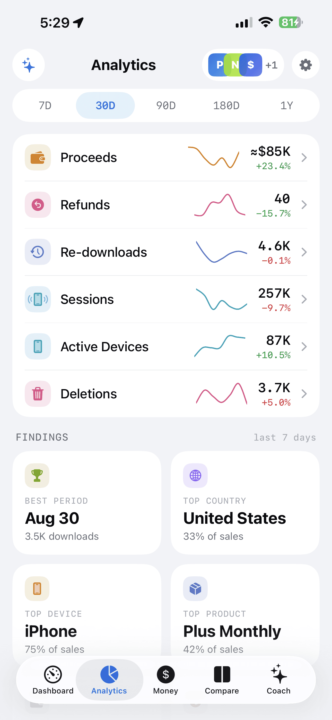 Cool Developer — every other metric with its sparkline, above the findings grid